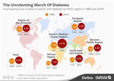The Unrelenting Global March Of Diabetes Infographic