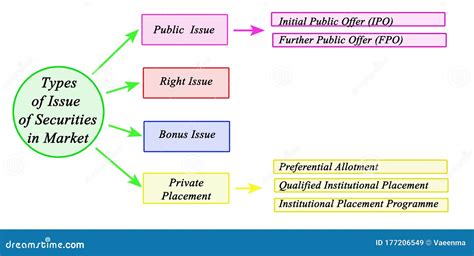Types Of Issue Of Securities In Market Stock Illustration