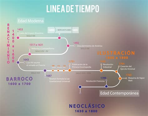 Linea De Tiempo