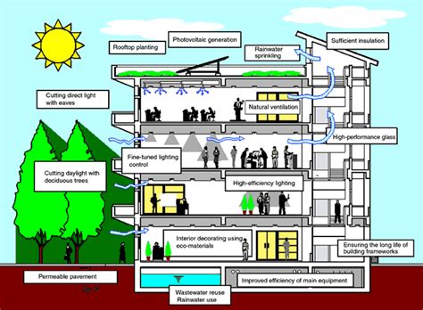 Master Piece Green Building Sustainable Technology