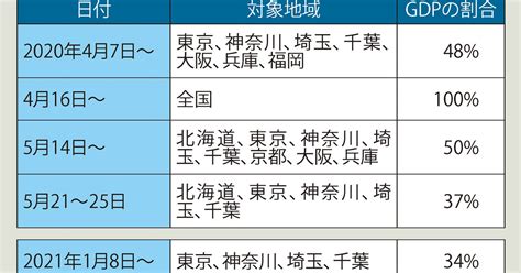 【新型コロナウイルス関連】 新型コロナウイルス感染症や緊急事態宣言に関する、荷物のお届けなどのご案内につきましてはこちらをご覧ください。 【ご利用の際の注意】 検索エンジンから本ページにアクセスした際に、 検索エン. 独眼経眼：緊急事態宣言のダメージは甚大……日本経済は ...