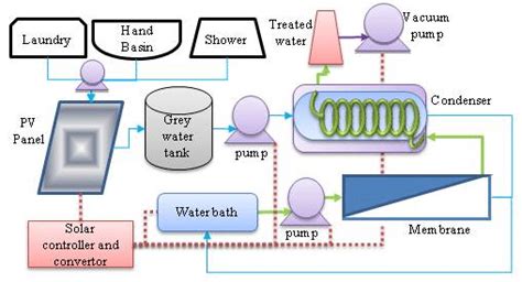 Solar Powered Vacuum Membrane Distillation System Download Scientific Diagram