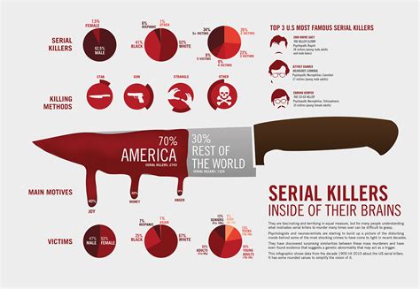 Serial Killers An Infographic Behance