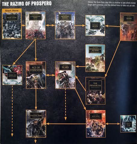 The horus heresy is the greatest war the galaxy has ever known. The Roadmap to The Horus Heresy REVEALED! - Spikey Bits