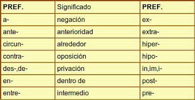 Principales Prefijos Prefijo Significado Ejemplo Images The