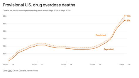 drug overdose deaths skyrocketed to record levels amid pandemic lockdowns new cdc data show