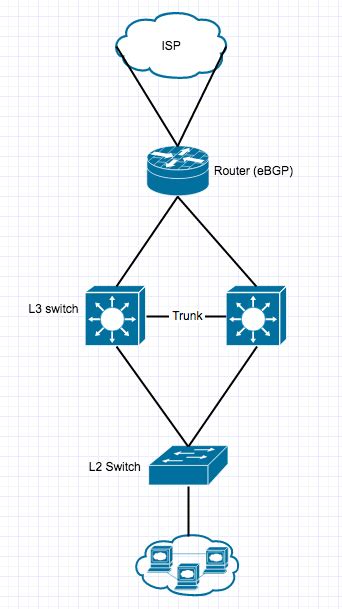 Cisco Network Redundancy Design Question With BGP Network