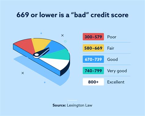 Credit Cards For Bad Credit What You Need To Know Lexington Law