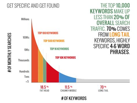 What Are Short Tail Keywords