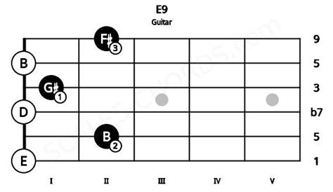 E9 Guitar Chord E Dominant Ninth Scales Chords