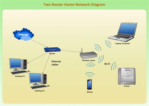 Home Area Networks Han Computer And Network Examples Network