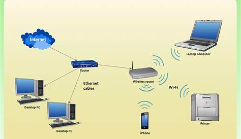 Wireless Network Mode | Network Diagram Software Home Area Network