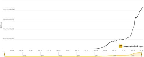 What determines bitcoin mining difficulty? Bitcoin Mining: How has it Evolved over the years?