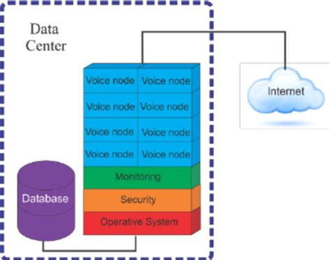 Single Cloud Voip Architecture Download Scientific Diagram