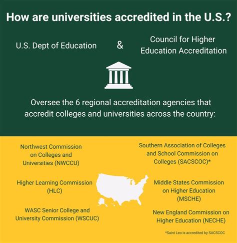 Why Does Accreditation For Higher Education Institutions In The Us Mat