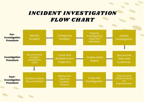 Incident Investigation Flow Chart In Illustrator Pdf Download