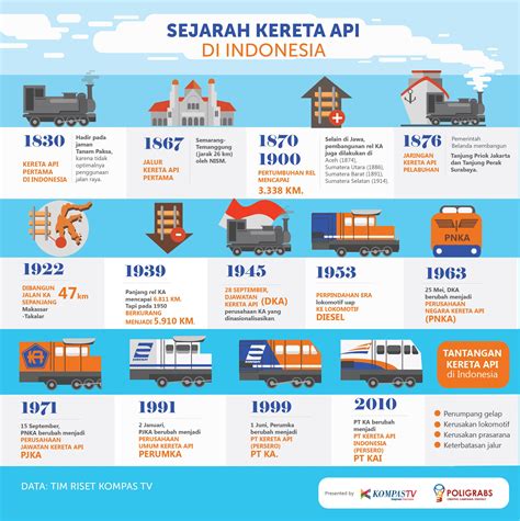 Infografis Sejarah Kereta Api Indonesia Kolaborasi Poligrabs Dan