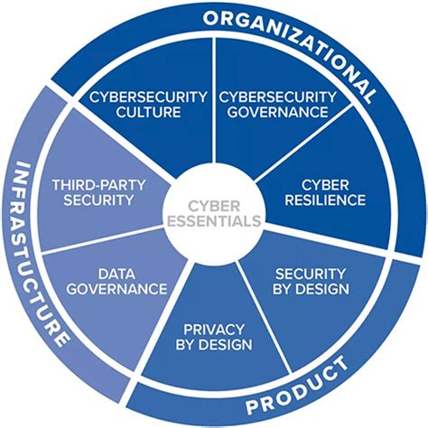 Cybersecurity Framework Types Components And Functions Momcute