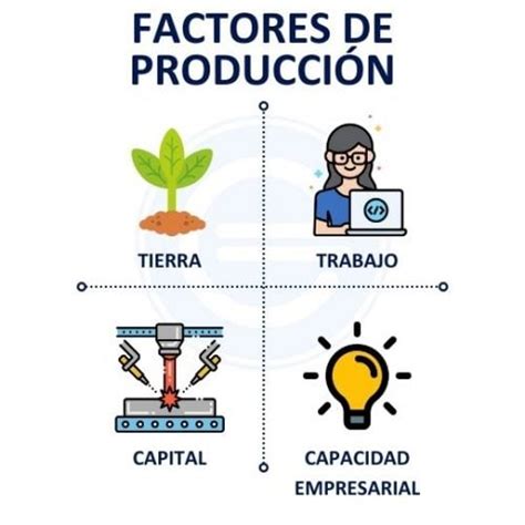 ¿qué Son Los Factores De Producción Función Tipos Y Ejemplos