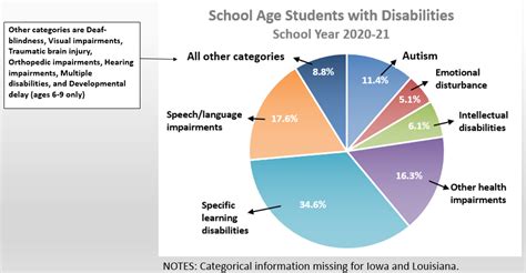 Blog Archive New Data Number Of Idea Eligible Students Ages 3 21