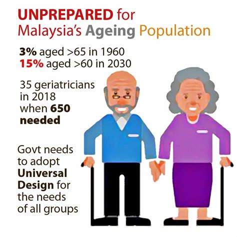 Malaysia is unprepared for an ageing society - Consumers Association Penang