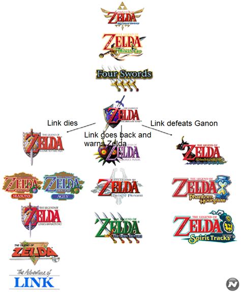 Timeline Zeldapedia Fandom Powered By Wikia