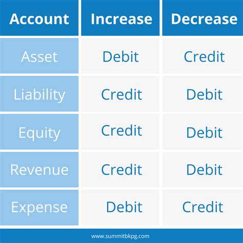 Debits And Credit Cheat Sheet Accounting Education Bookkeeping Debit