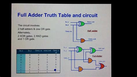 Full Adder Circuit Truth Table And Verilog Code Youtube