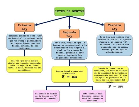 Mapa Conceptual Las 3 Leyes De Newton 2023 Funciones Estructura Car