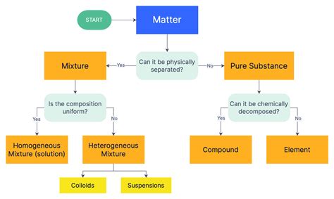 Matter Flowchart Visual Guide To Classify Matter