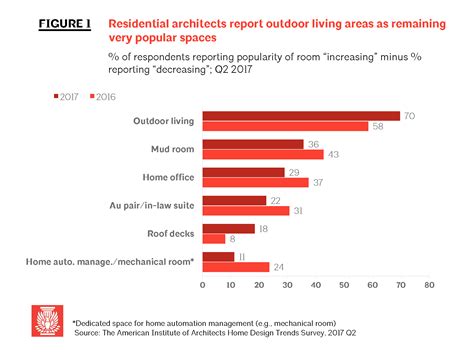 Q2 AIA Home Trends Survey: Outdoor Living Rooms Remain ...