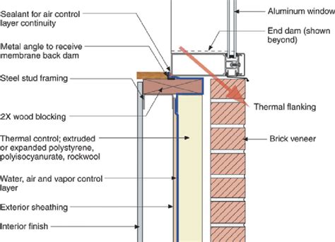Thermal Flanking Around Thermal Break In A Curtainwall Curtain Wall