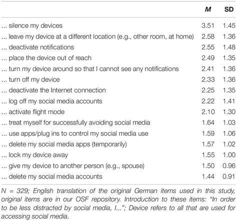 Frontiers Why Are We Distracted By Social Media Distraction