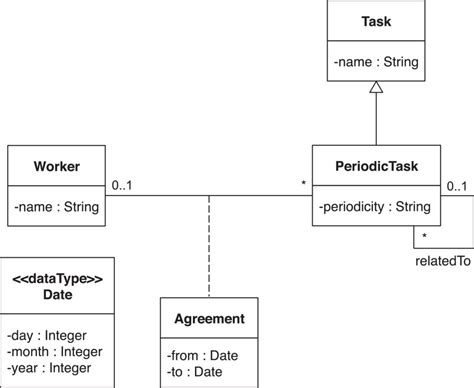 How Are Uml Class Diagrams Built In Practice A Usability Study Images