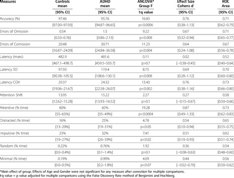 Leading providers of objective adhd tests, designed to help clinicians measure adhd symptoms more accurately. Differences between healthy controls and adults with ADHD ...