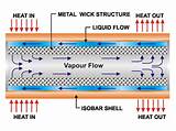 Heat Recovery Pipe Images