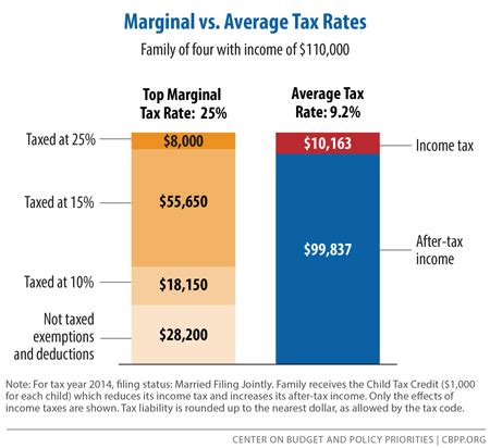 In other words, at that point, the company is no longer making money. Marginal vs. Average Tax Rates | Center on Budget and ...