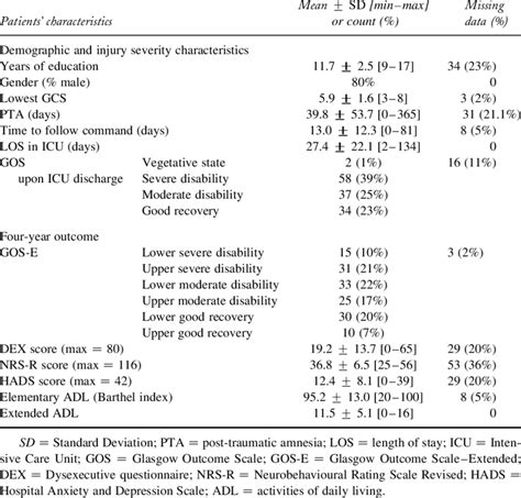 patients characteristics n ¼ 147 download table