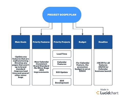 Six Sigma Methodology For Project Management Lucidchart