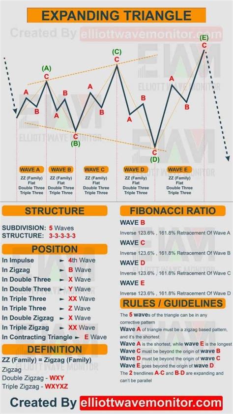 Elliott Wave Cheat Sheet All You Need To Count In 2022 Trading Charts Stock Chart Patterns