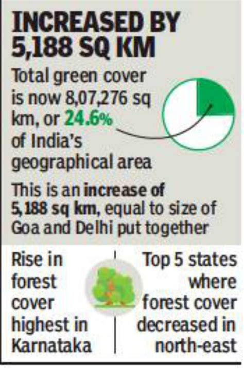 Madhya Pradesh Has The Largest Forest Cover In India Says Report