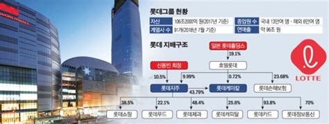 Maybe you would like to learn more about one of these? 재계 지배구조 진단 핵심은 '호텔롯데' 상장…금융계열사 ...