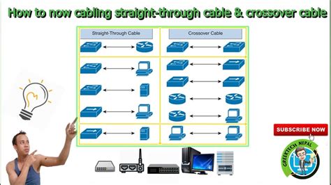 How To Now Cabling Straight Through Cable And Crossover Cable Youtube