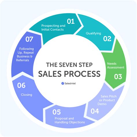 7 Key Steps Of The Sales Process Riset