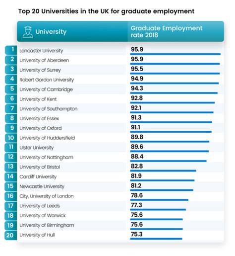 Top 20 Universities In The Uk For Graduate Employment