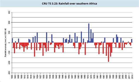 Second, the near bisection of the continent by the equator results in a largely symmetrical arrangement of climatic zones on either side. 8: Mean annual rainfall anomaly (mm) over southern Africa from 1901 to... | Download Scientific ...