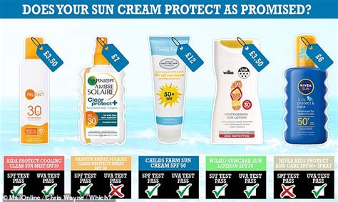 Some Big Brand Sun Creams Dont Meet Protection Claims Which Warns