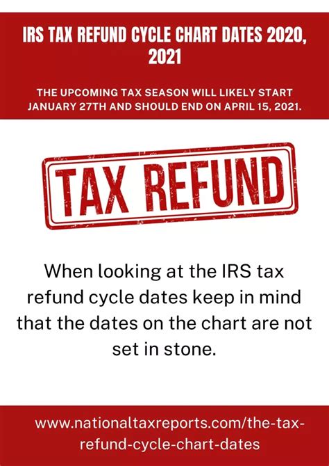 Ppt What Are The Irs Tax Refund Cycle Chart Dates 2020 2021