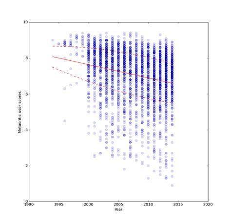 Metacritic Gaming Scores By The Years 2020 Year Scores Chart