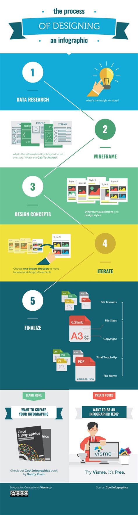 The Process Of Designing An Infographic — Cool Infographics